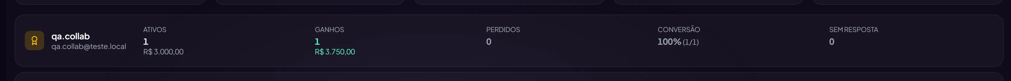 O ranking por vendedor, com as colunas Ativos, Ganhos, Perdidos, Conversão e Sem resposta.
